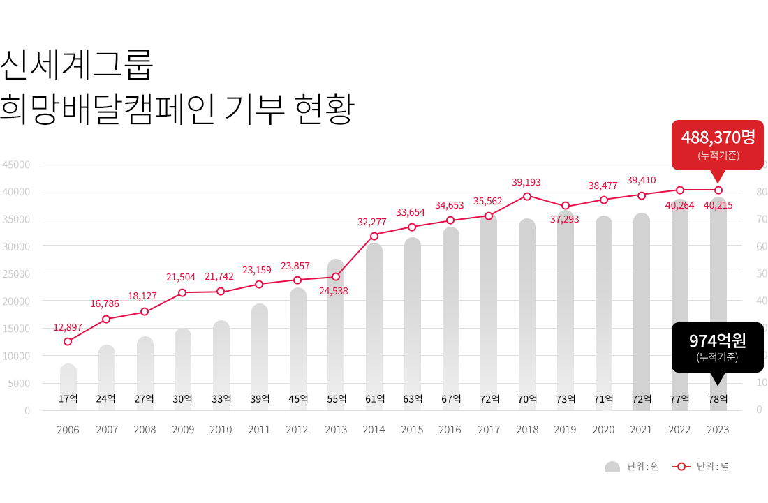신세계그룹 자발적인 기부 희망배달캠페인 현황 그래프
