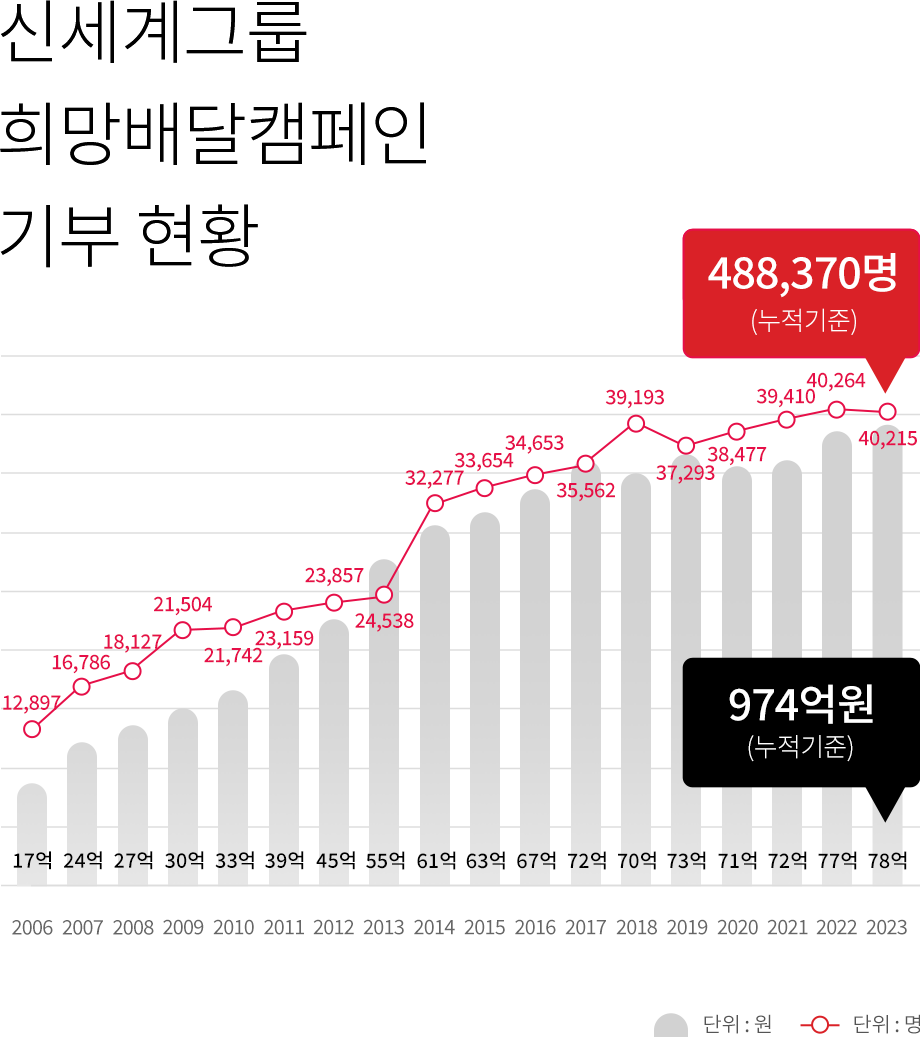 신세계그룹 자발적인 기부 희망배달캠페인 현황 그래프